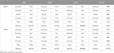 CAEM-GBDT: a cancer subtype identifying method using multi-omics data and convolutional autoencoder network